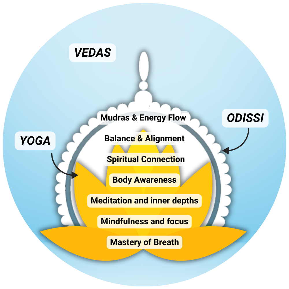Yoga and Odissi